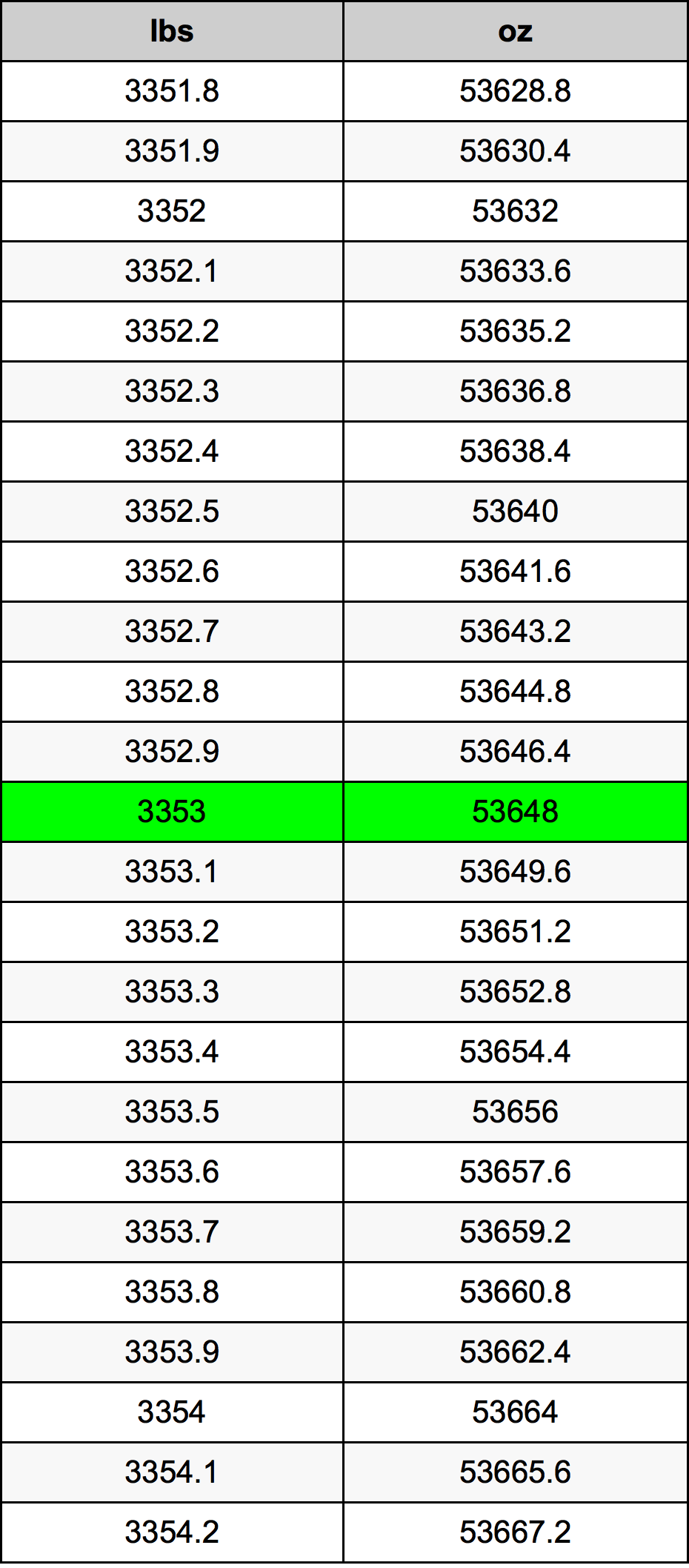3353 Lira konverżjoni tabella