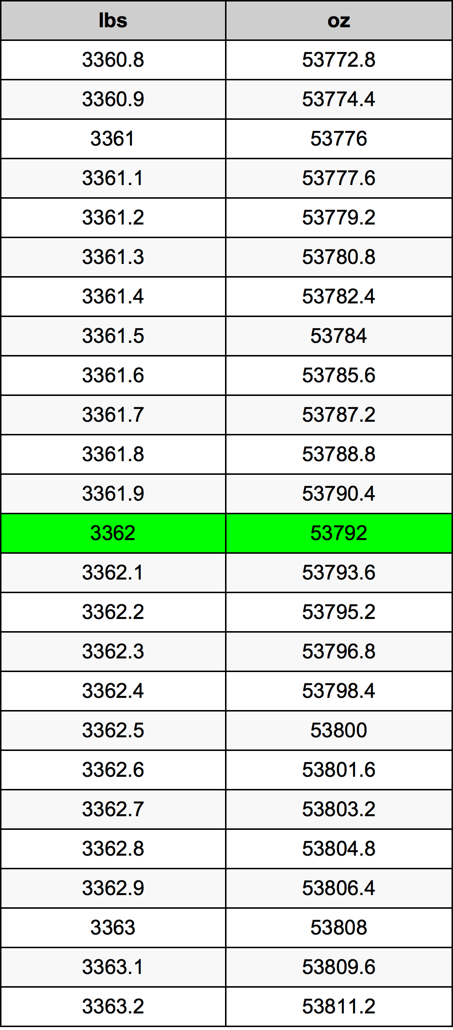 3362 Lira konverżjoni tabella