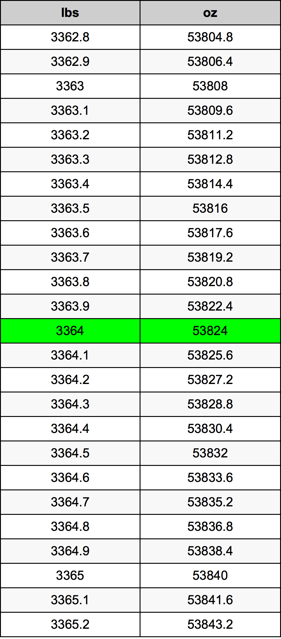 3364 Lira konverżjoni tabella