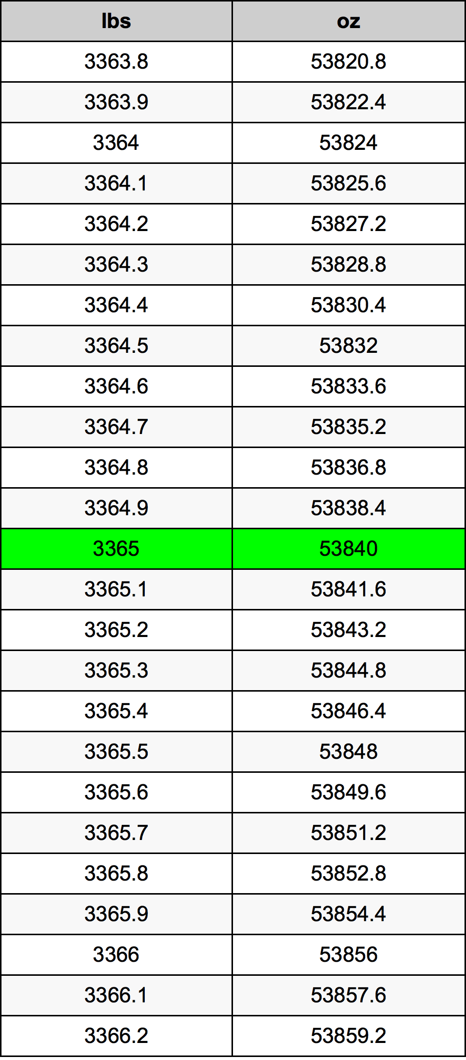3365 Lira konverżjoni tabella