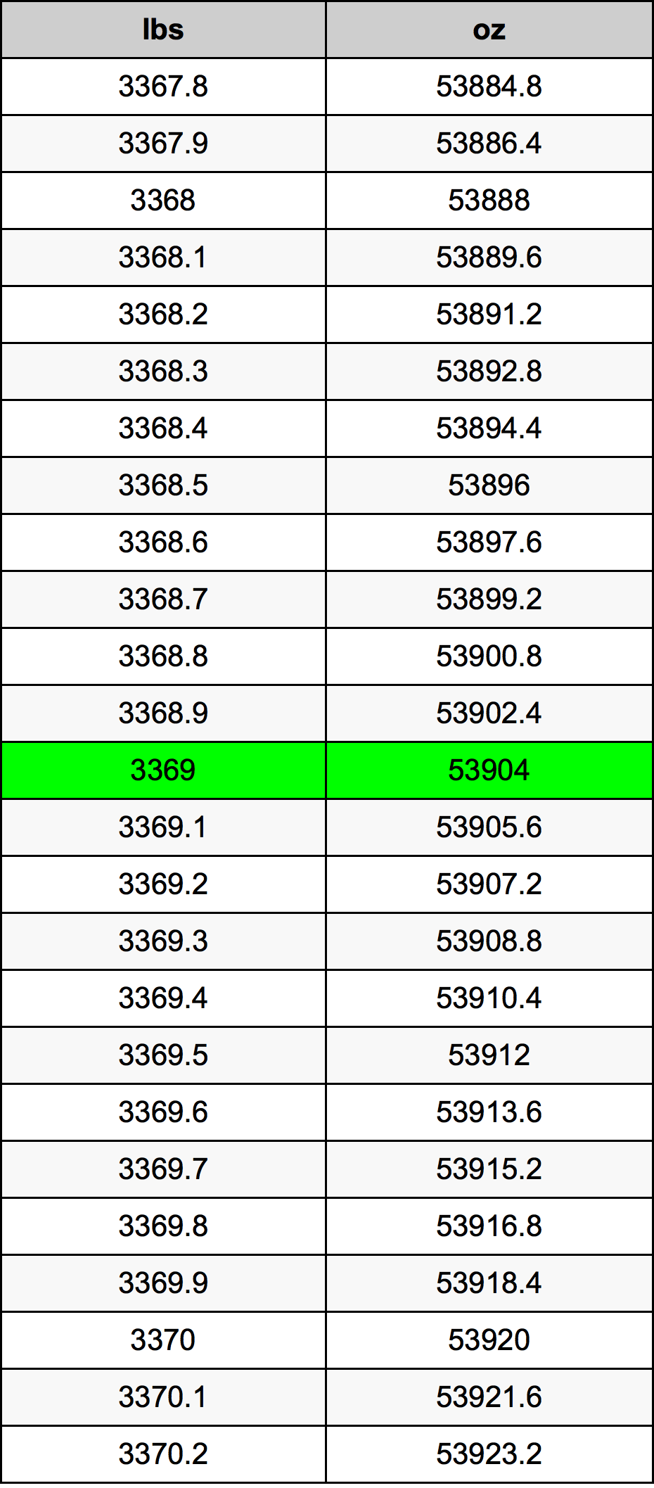 3369 Lira konverżjoni tabella