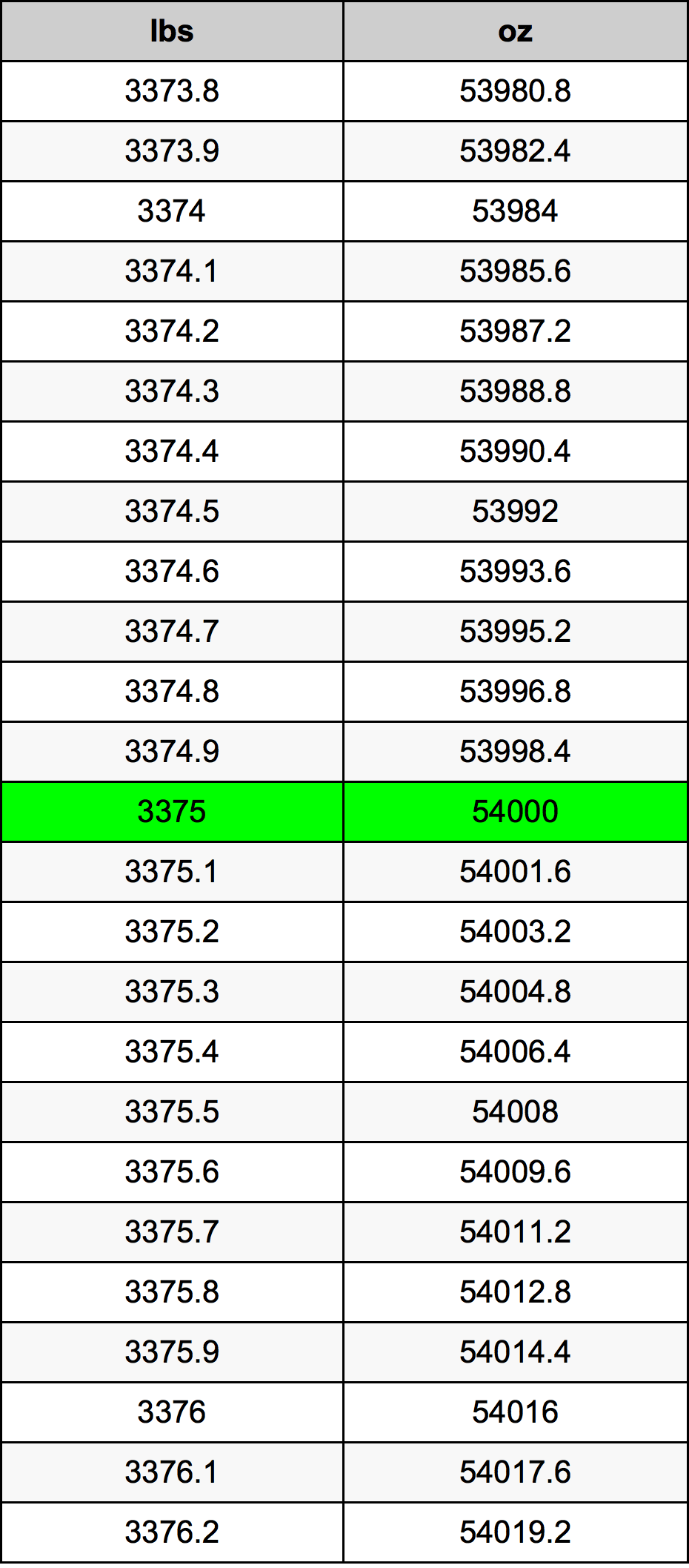 3375 Font átszámítási táblázat