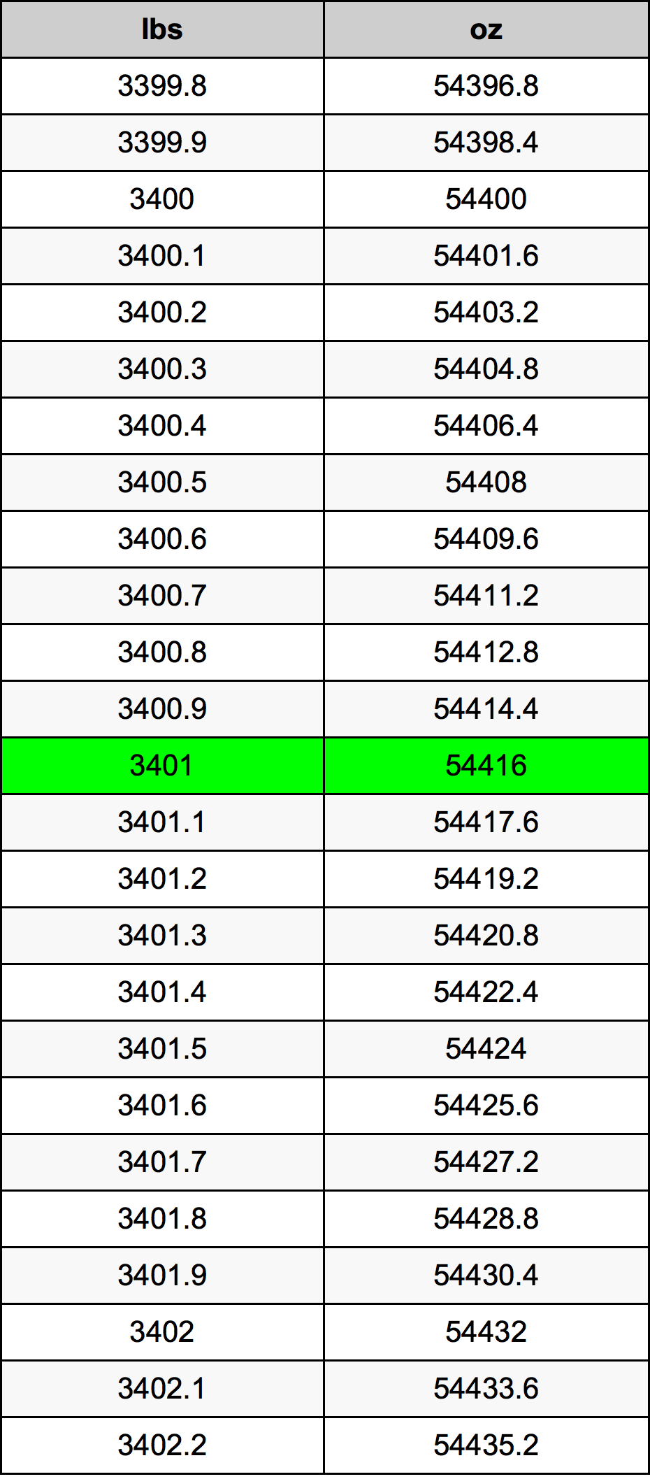 3401 Lira konverżjoni tabella