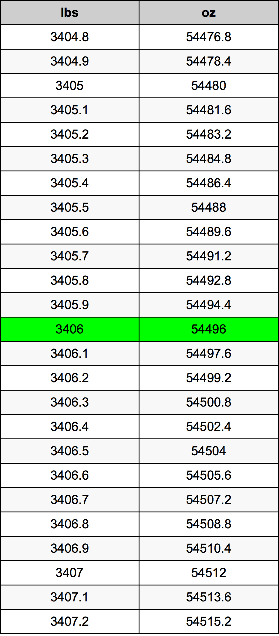 3406 Lira konverżjoni tabella