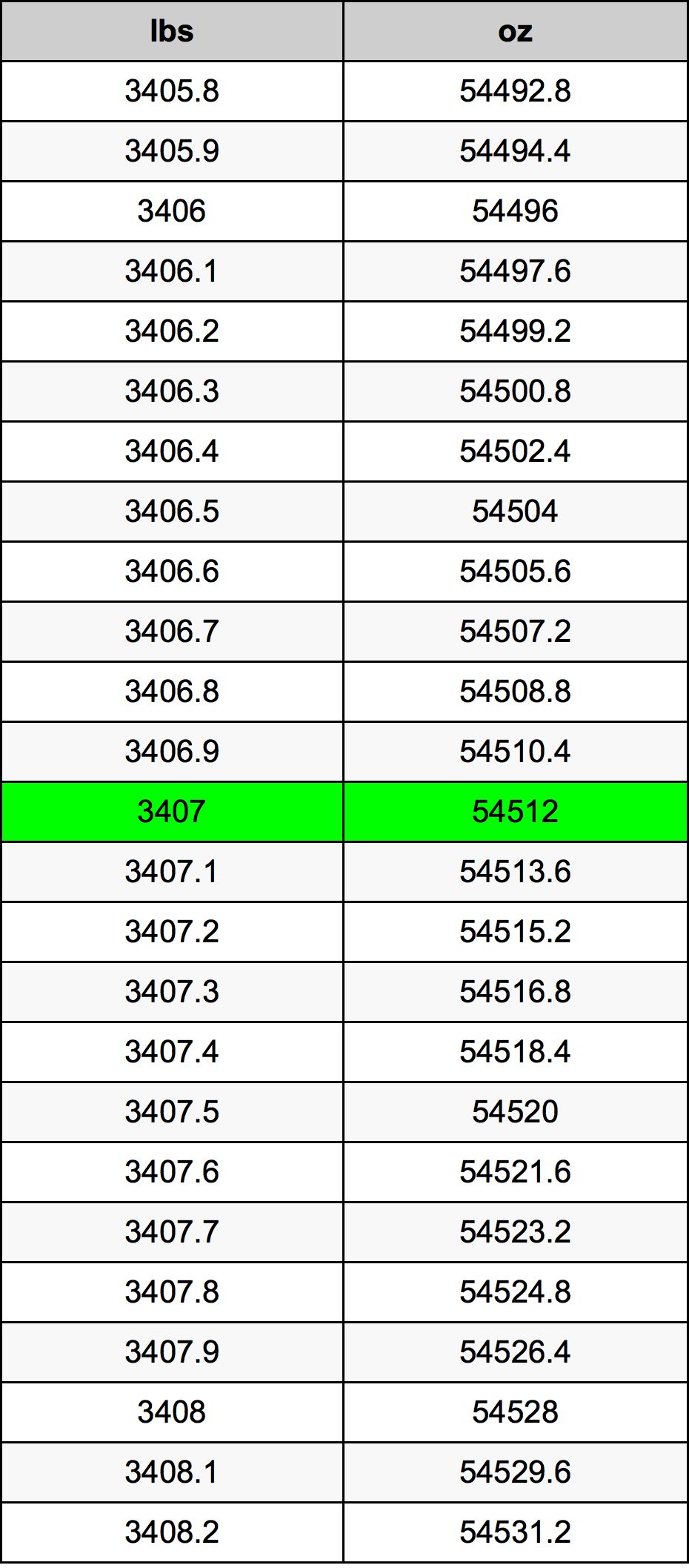 3407 Lira konverżjoni tabella