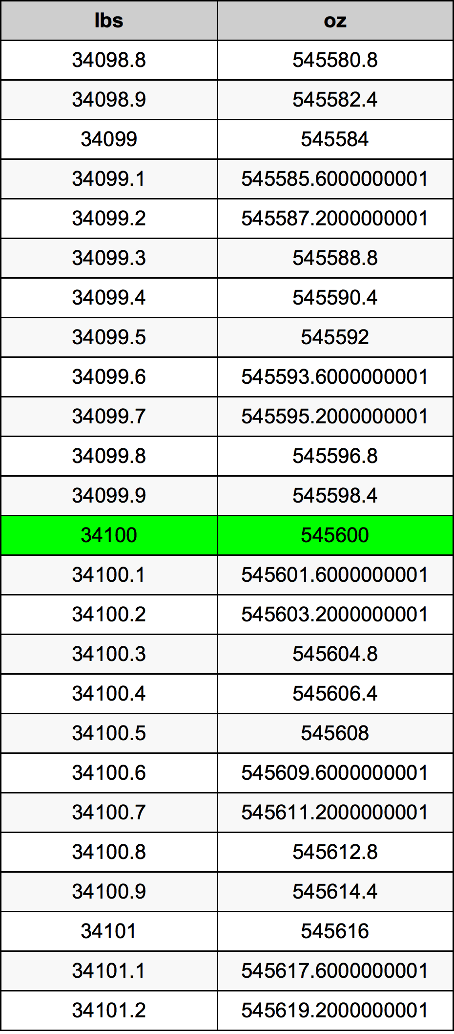 34100 Lira konverżjoni tabella