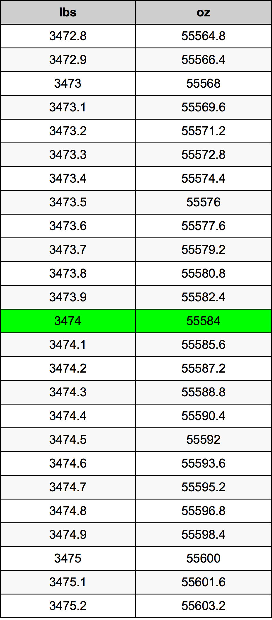3474 Lira konverżjoni tabella