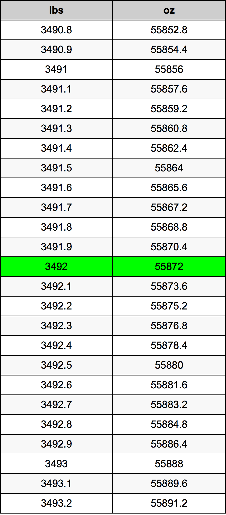 3492 Lira konverżjoni tabella
