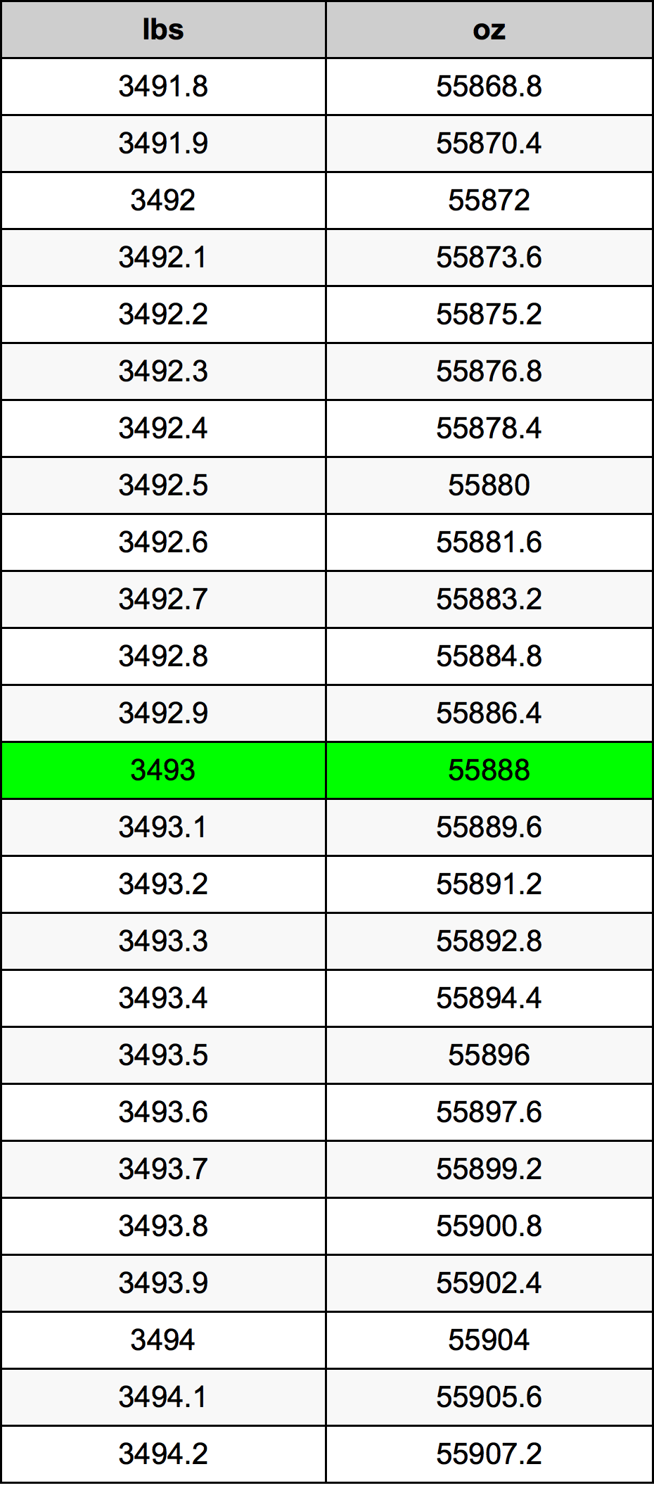 3493 Lira konverżjoni tabella