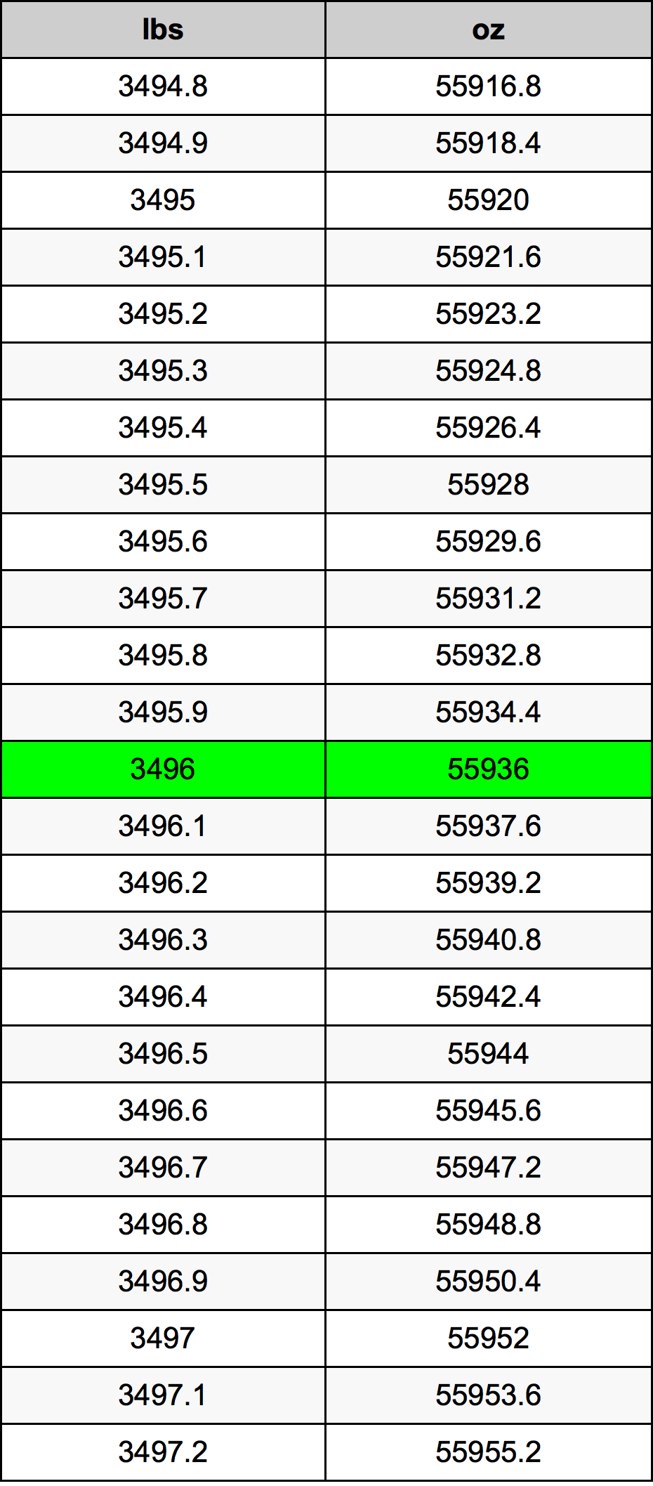 3496 Lira konverżjoni tabella