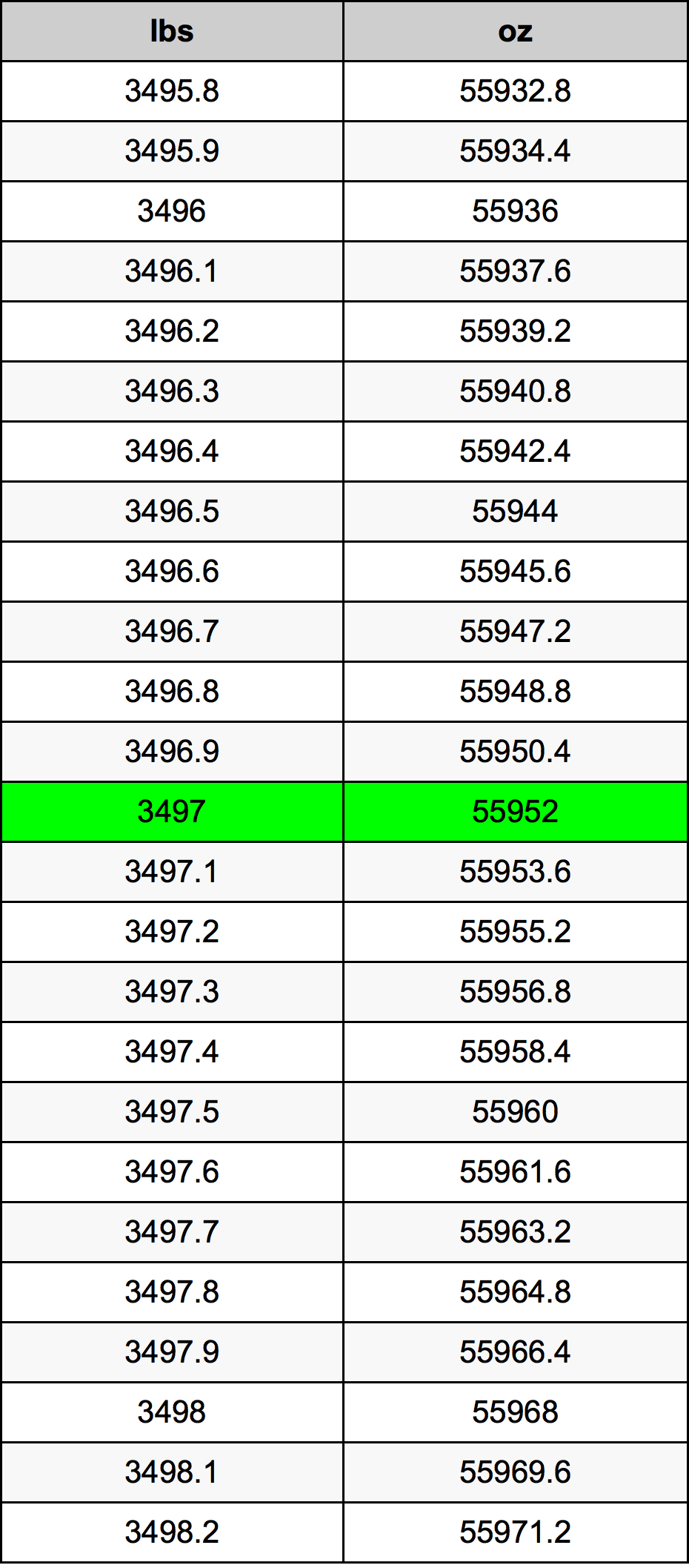 3497 Font átszámítási táblázat