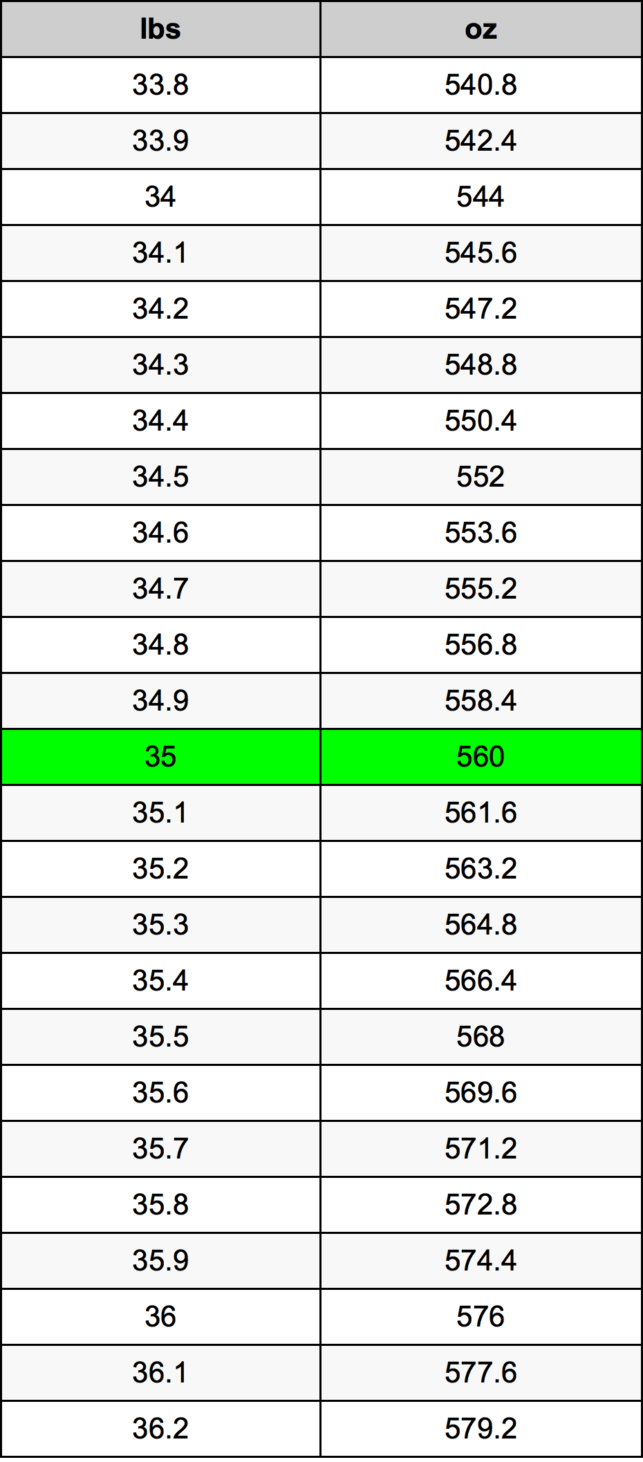 35 Pon konversi tabel