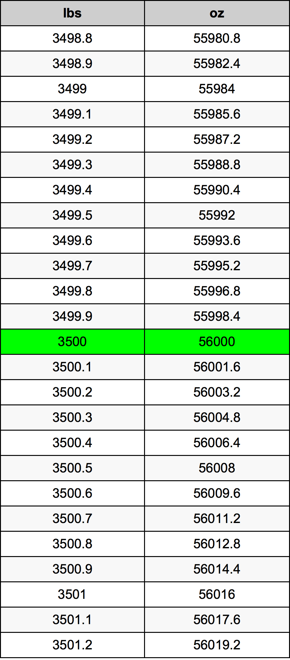 3500 Lira konverżjoni tabella