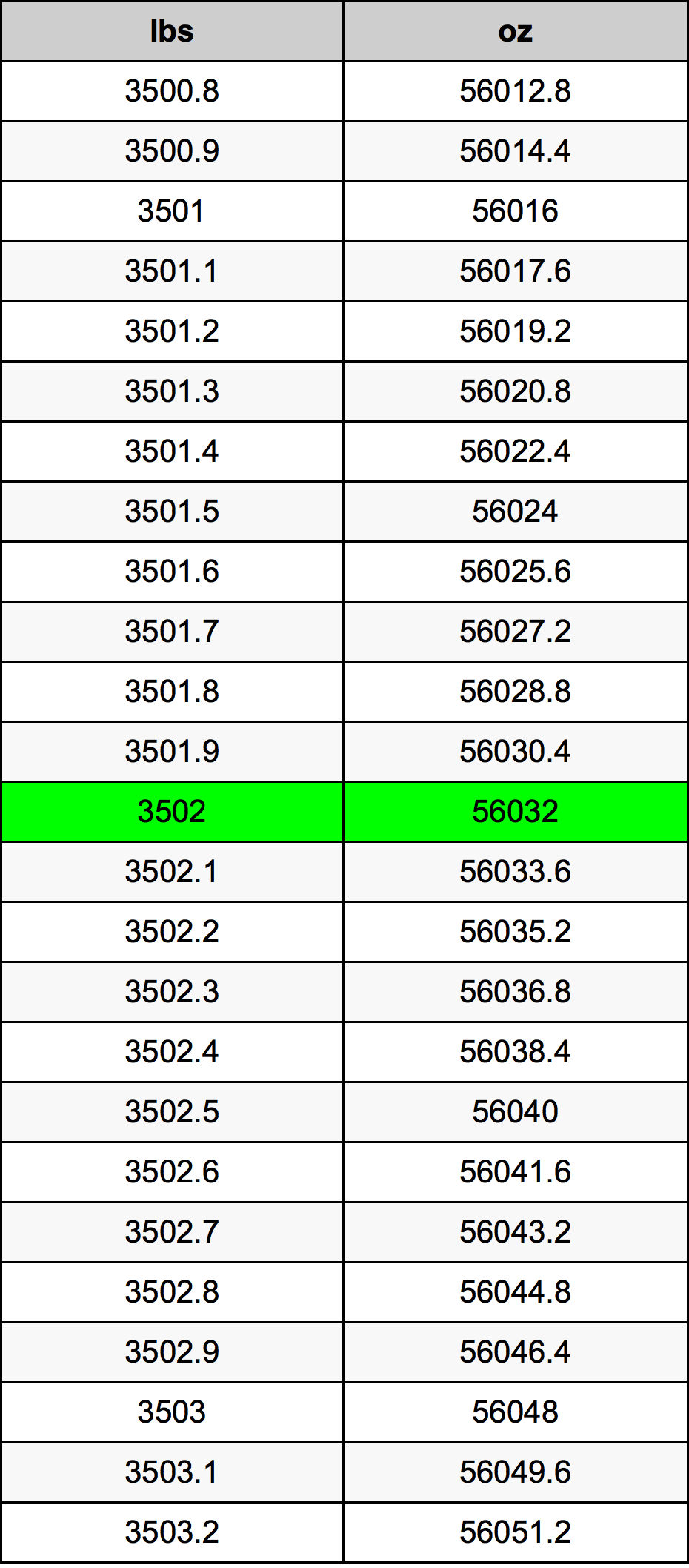 3502 Font átszámítási táblázat