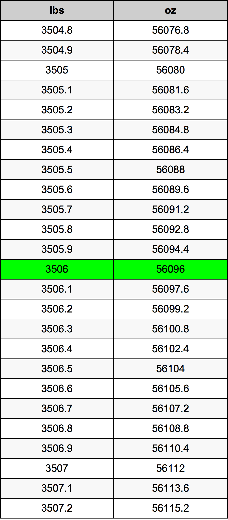 3506 Font átszámítási táblázat