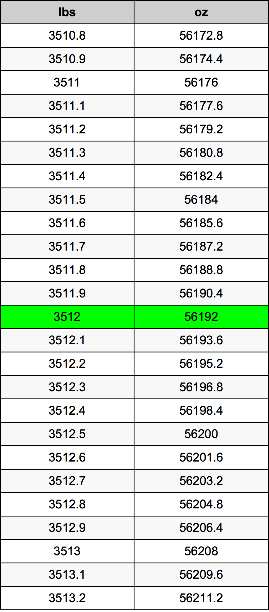 3512 Font átszámítási táblázat