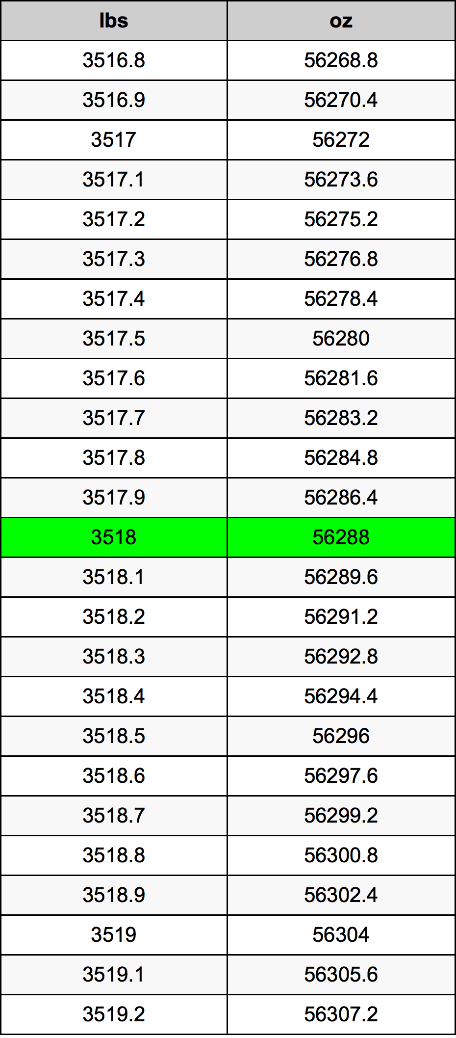 3518 Font átszámítási táblázat