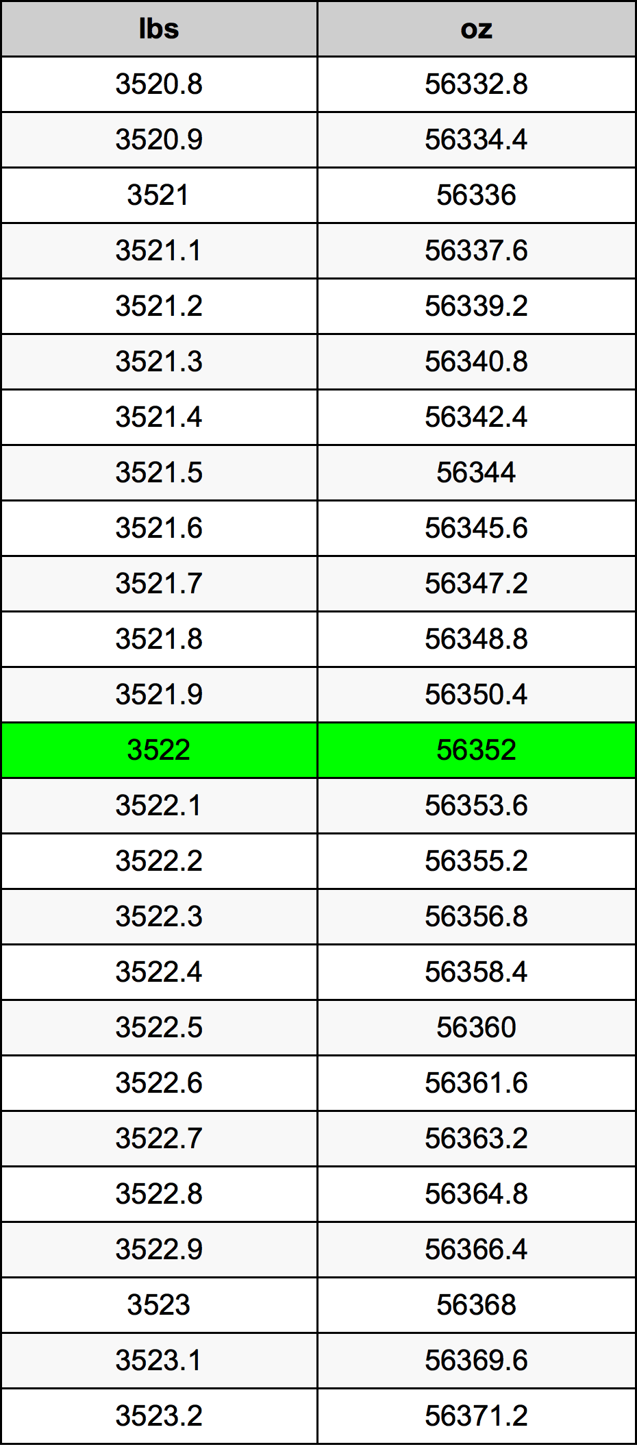 3522 Lira konverżjoni tabella