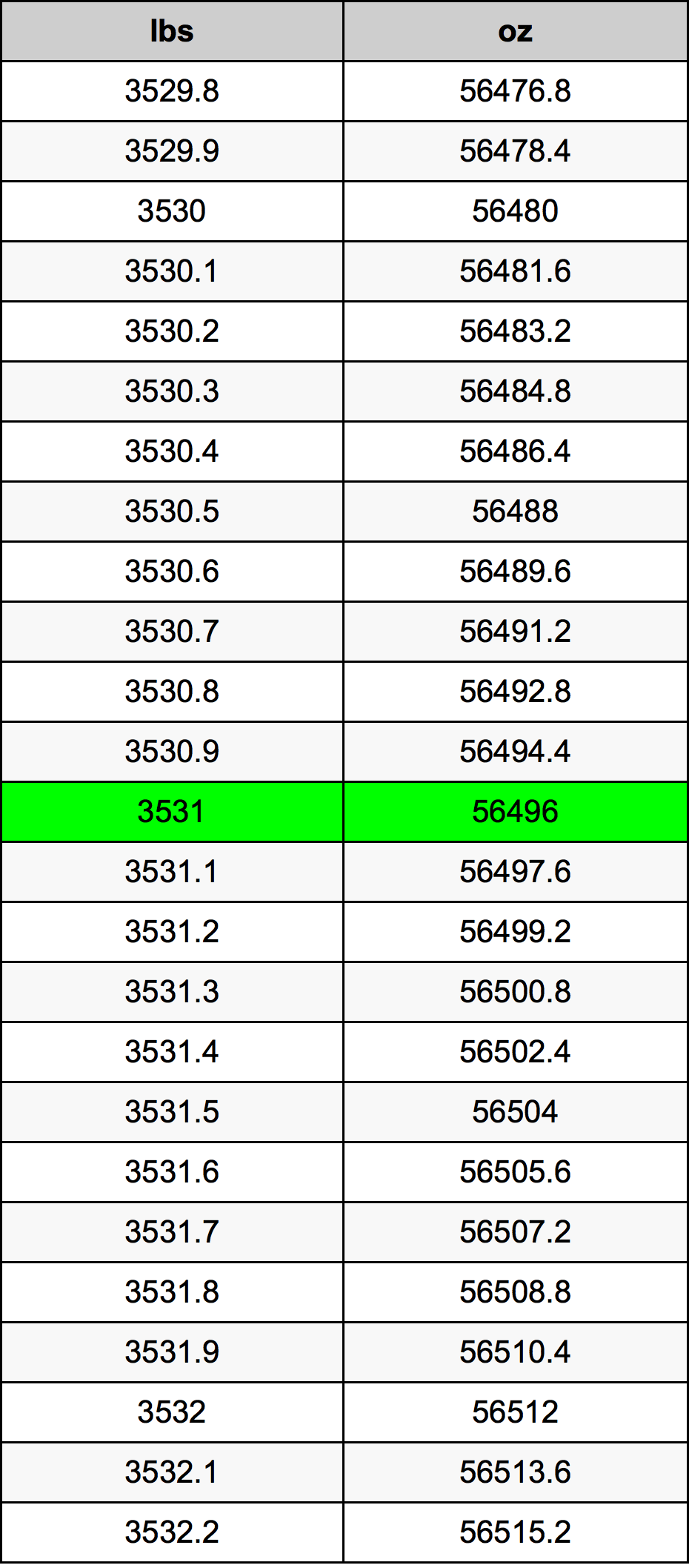 3531 Lira konverżjoni tabella