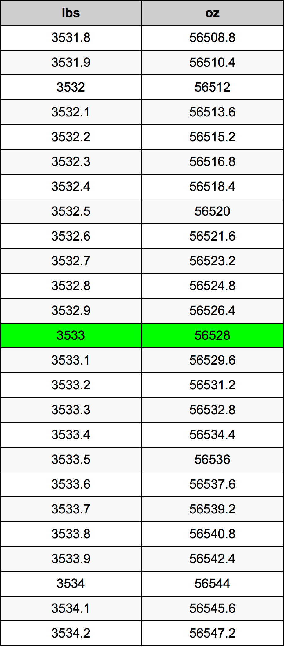3533 Lira konverżjoni tabella