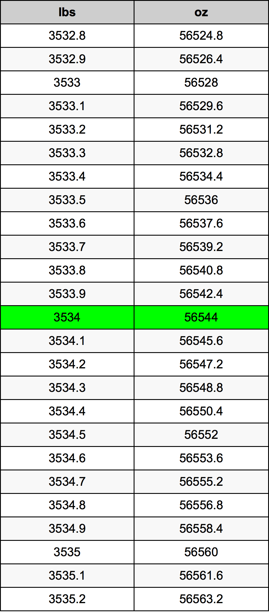 3534 Lira konverżjoni tabella