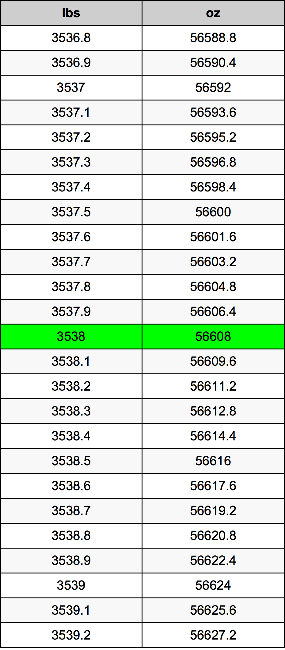 3538 Libbra tabella di conversione