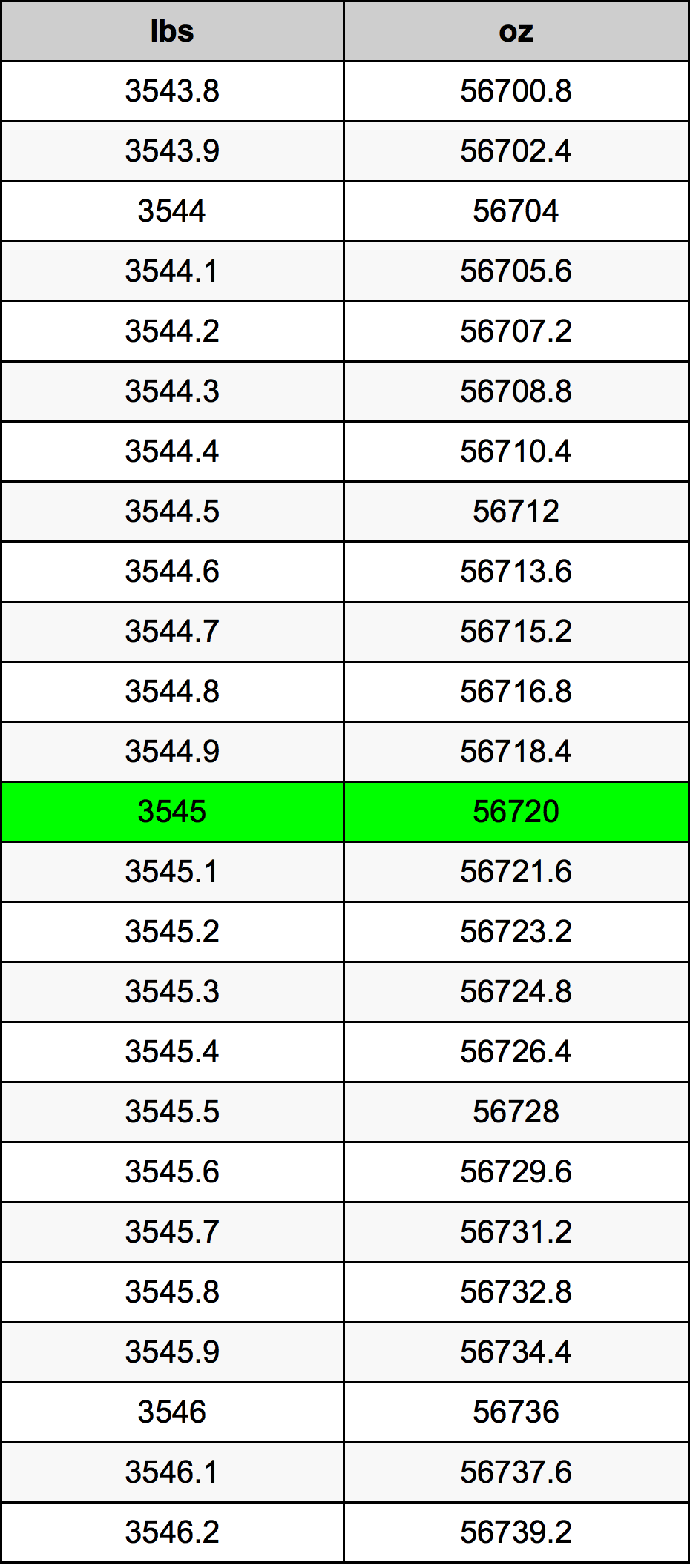 3545 Lira konverżjoni tabella