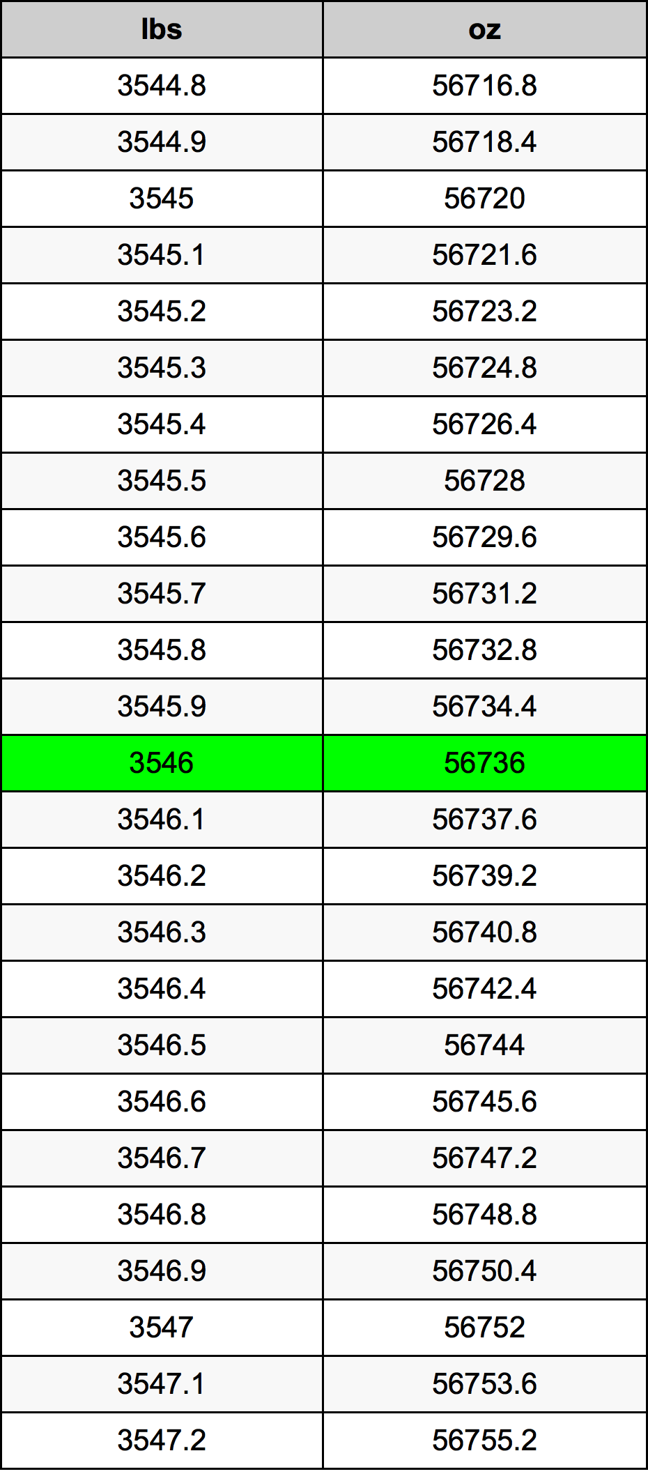 3546 Font átszámítási táblázat