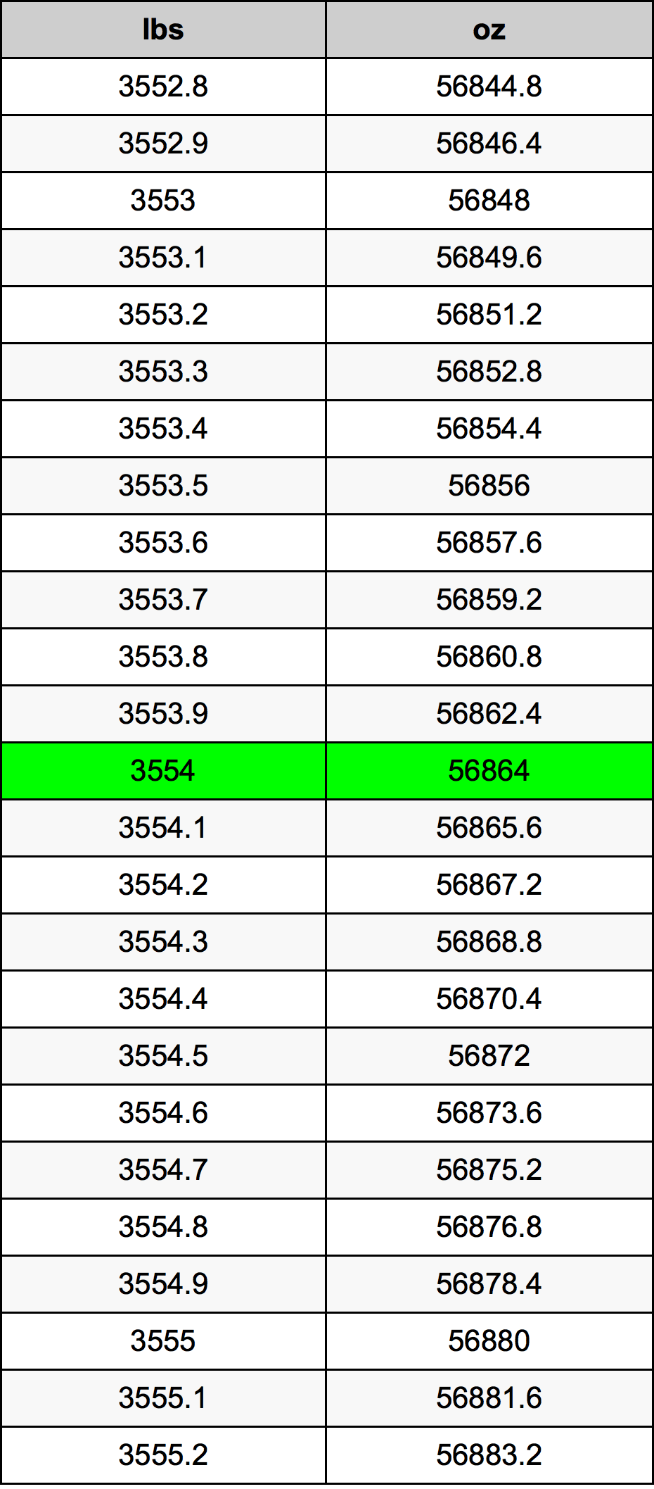 3554 Font átszámítási táblázat
