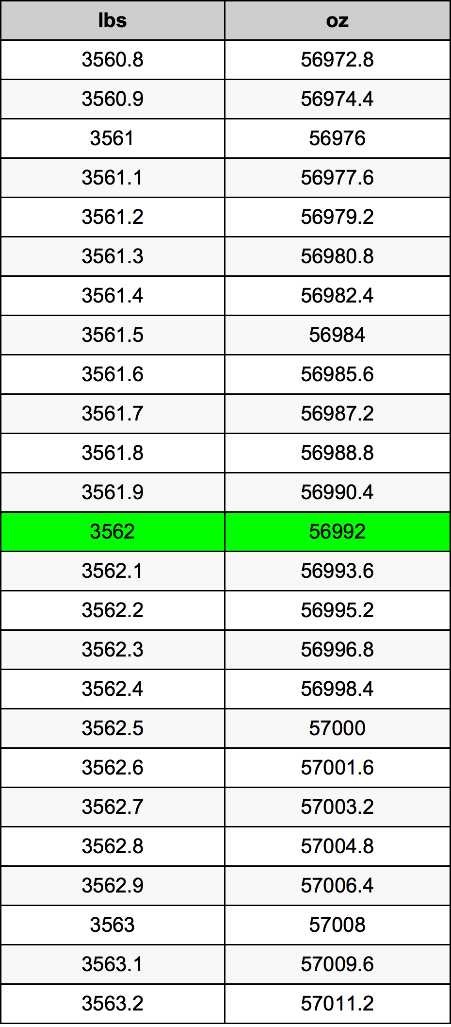 3562 Lira konverżjoni tabella