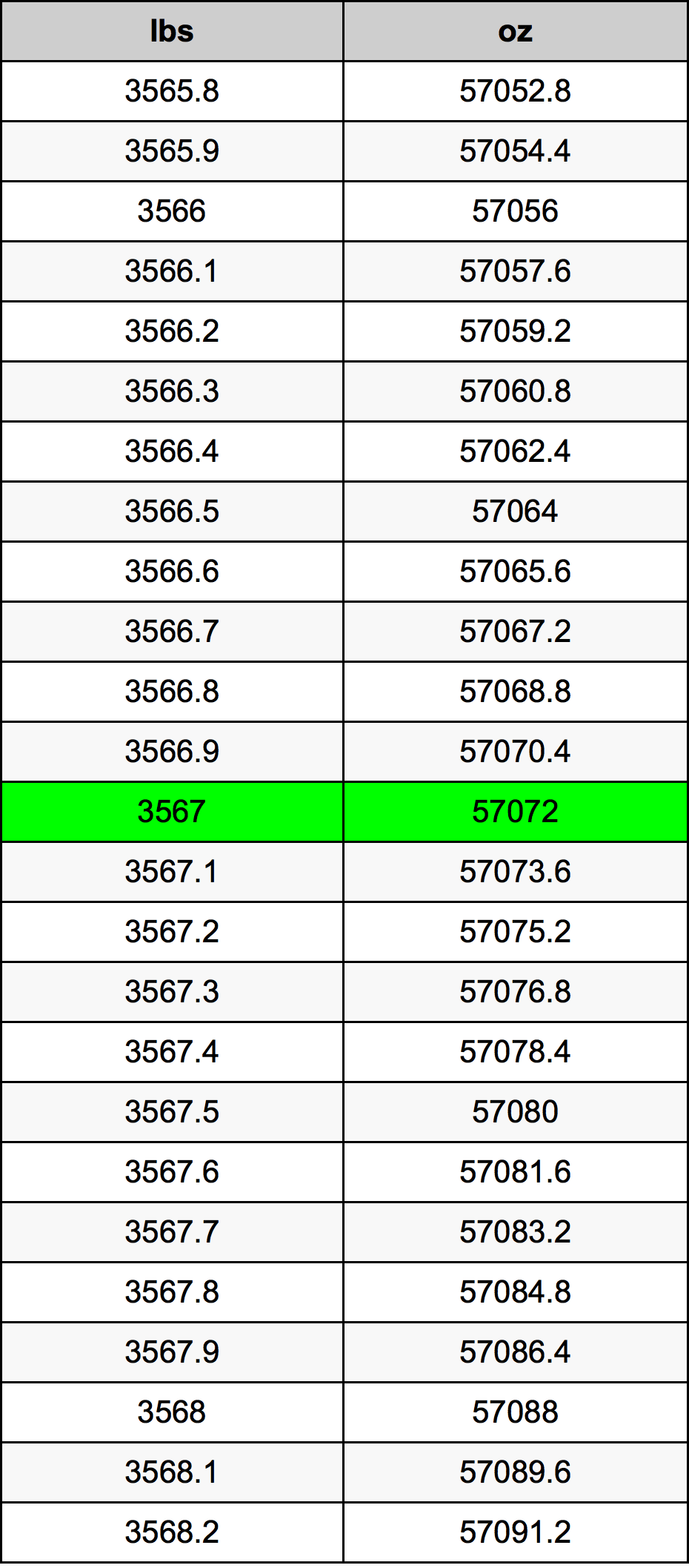 3567 Lira konverżjoni tabella