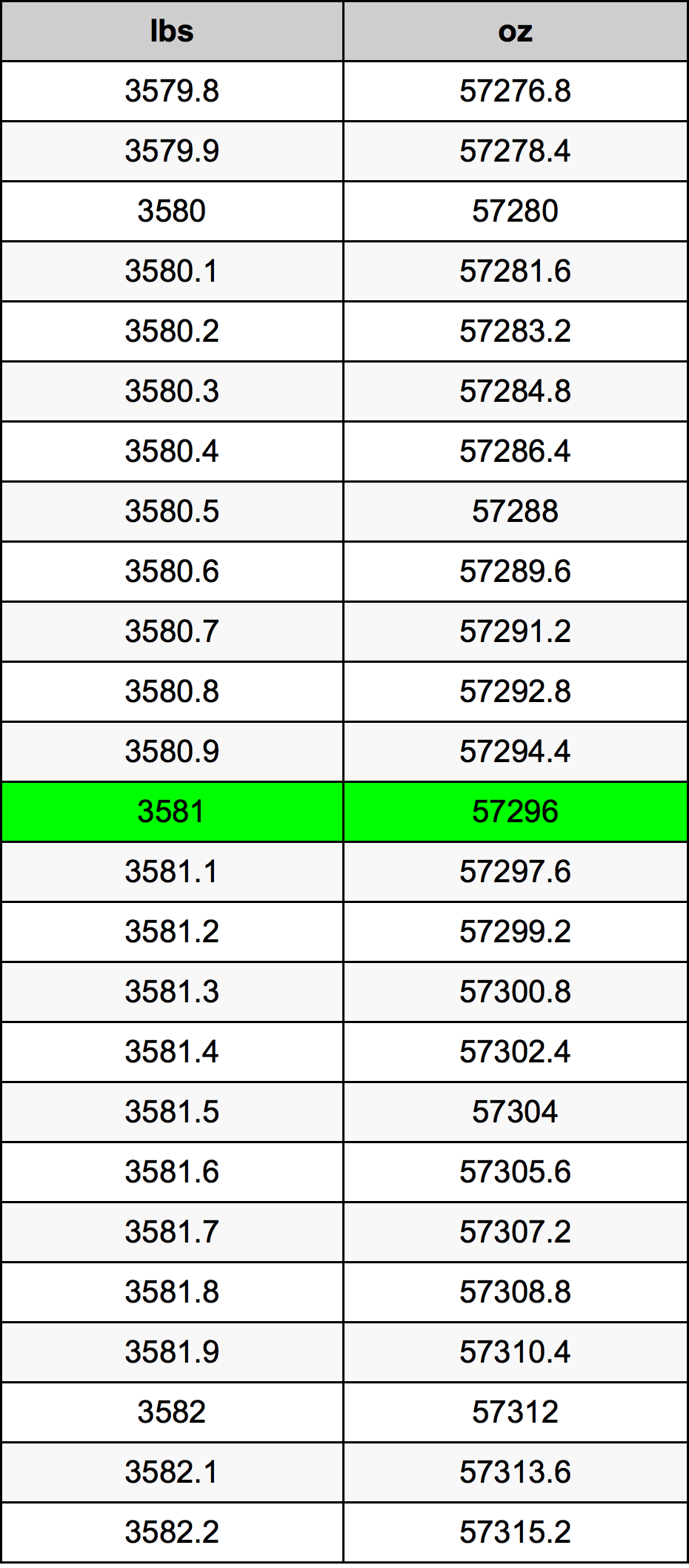 3581 Font átszámítási táblázat