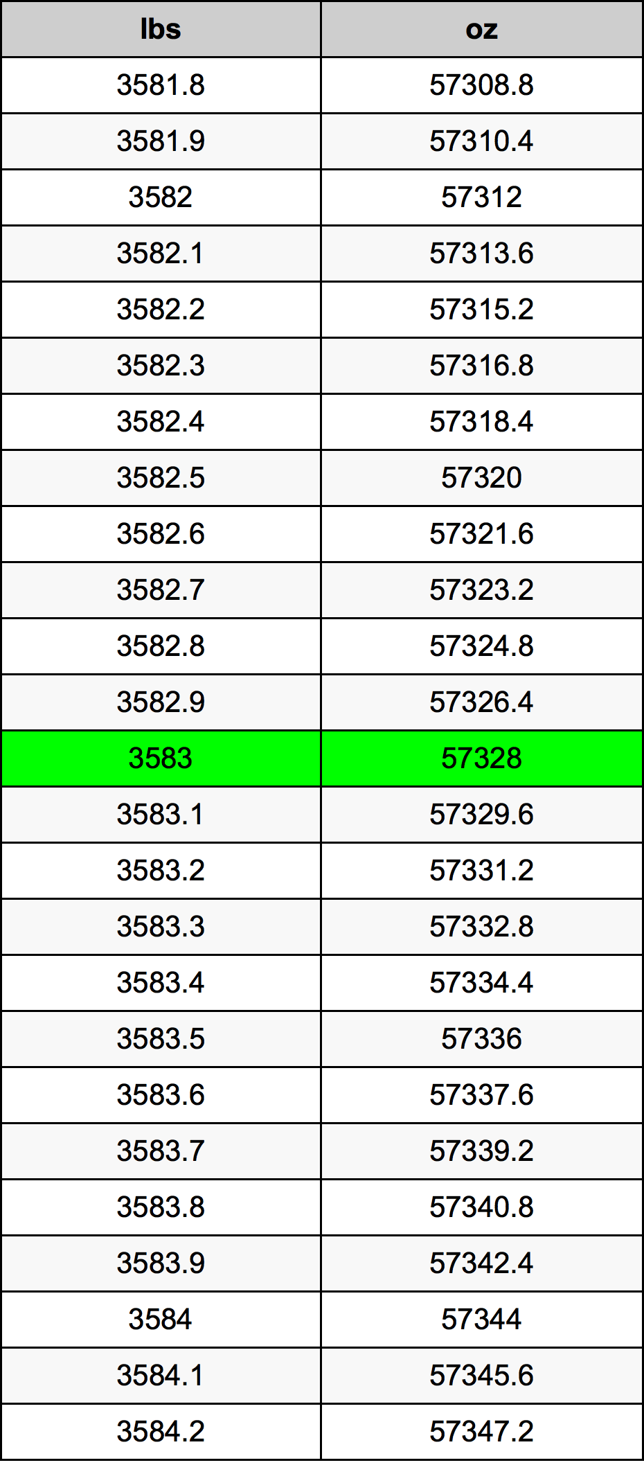 3583 Lira konverżjoni tabella