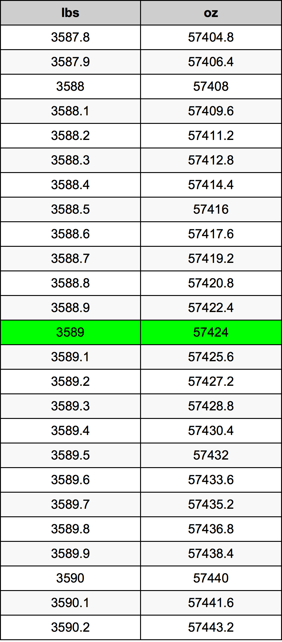 3589 Lira konverżjoni tabella