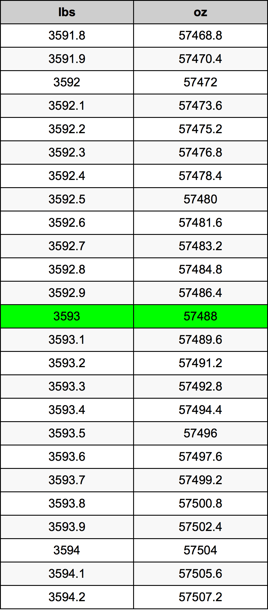 3593 Lira konverżjoni tabella