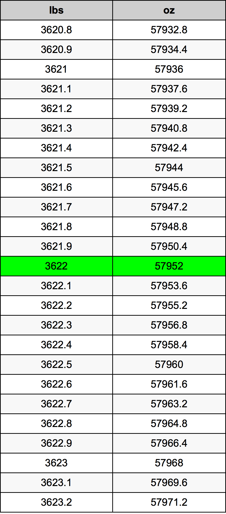3622 Lira konverżjoni tabella