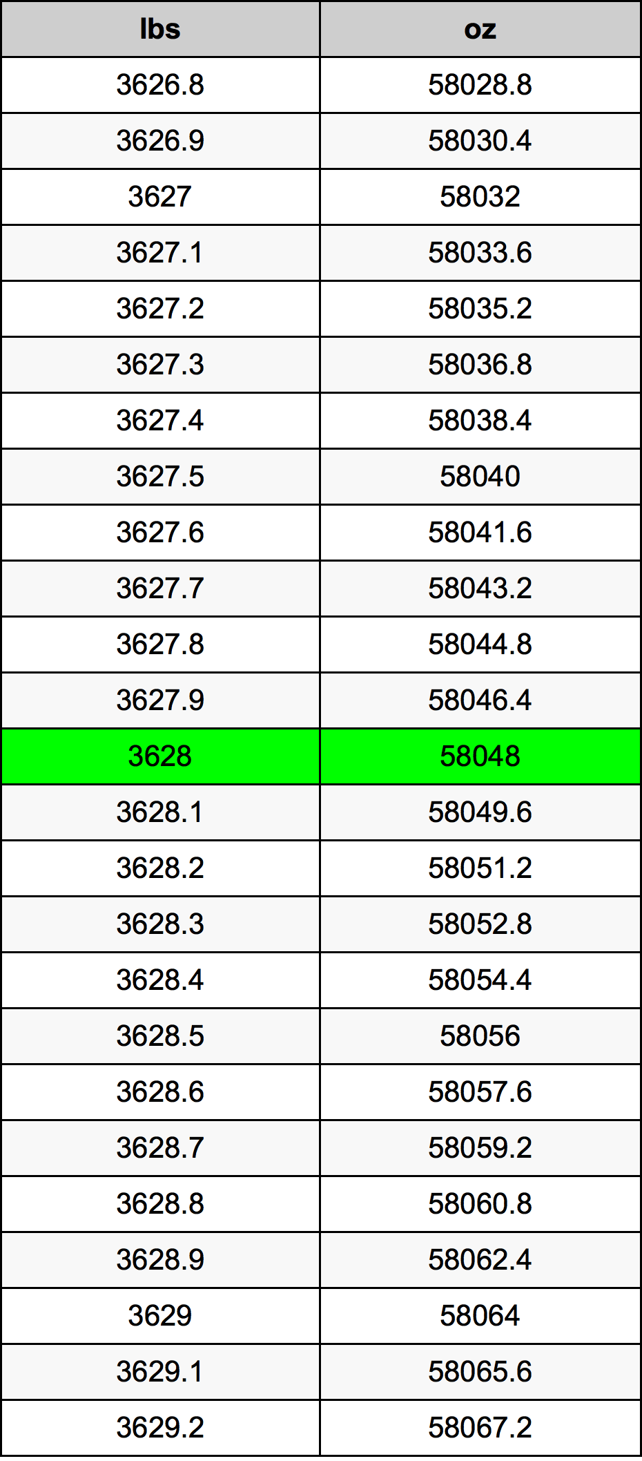 3628 Lira konverżjoni tabella