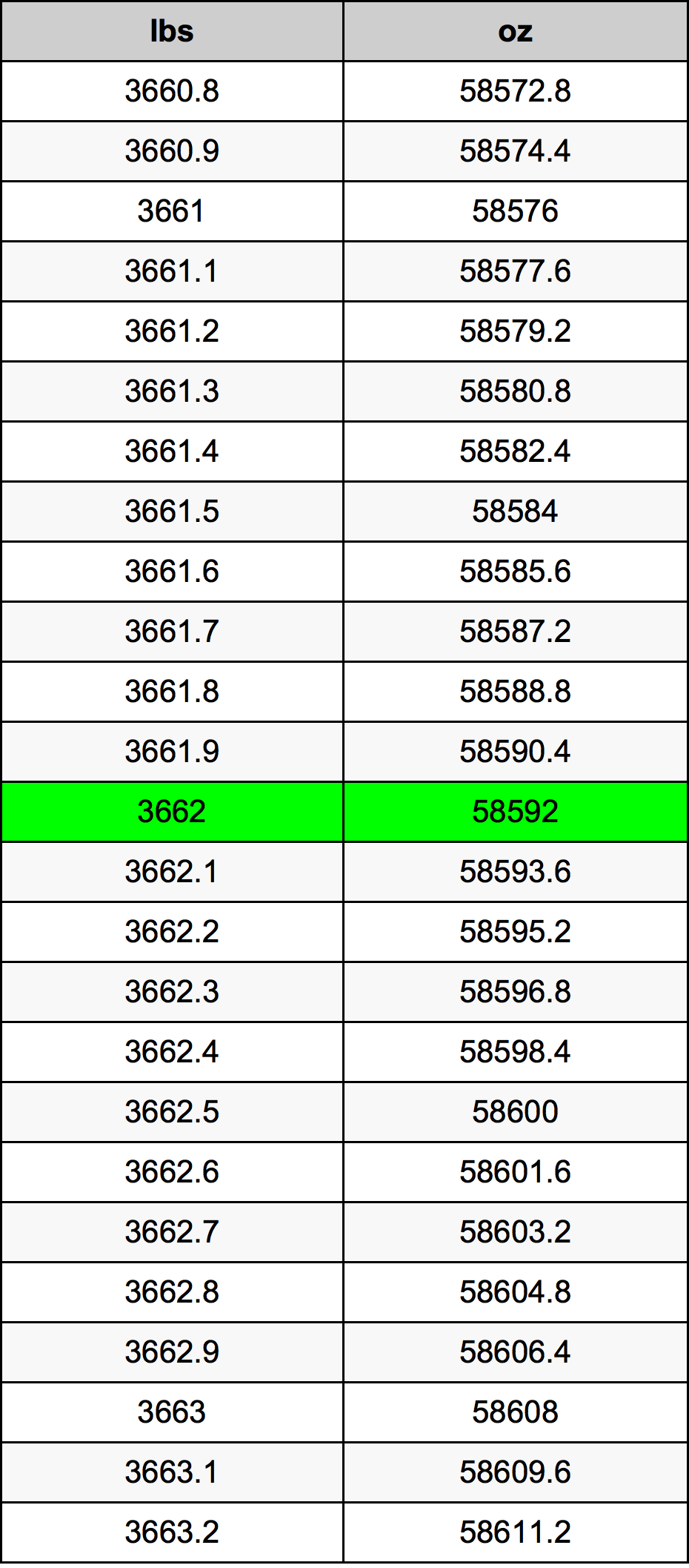 3662 Libbra tabella di conversione
