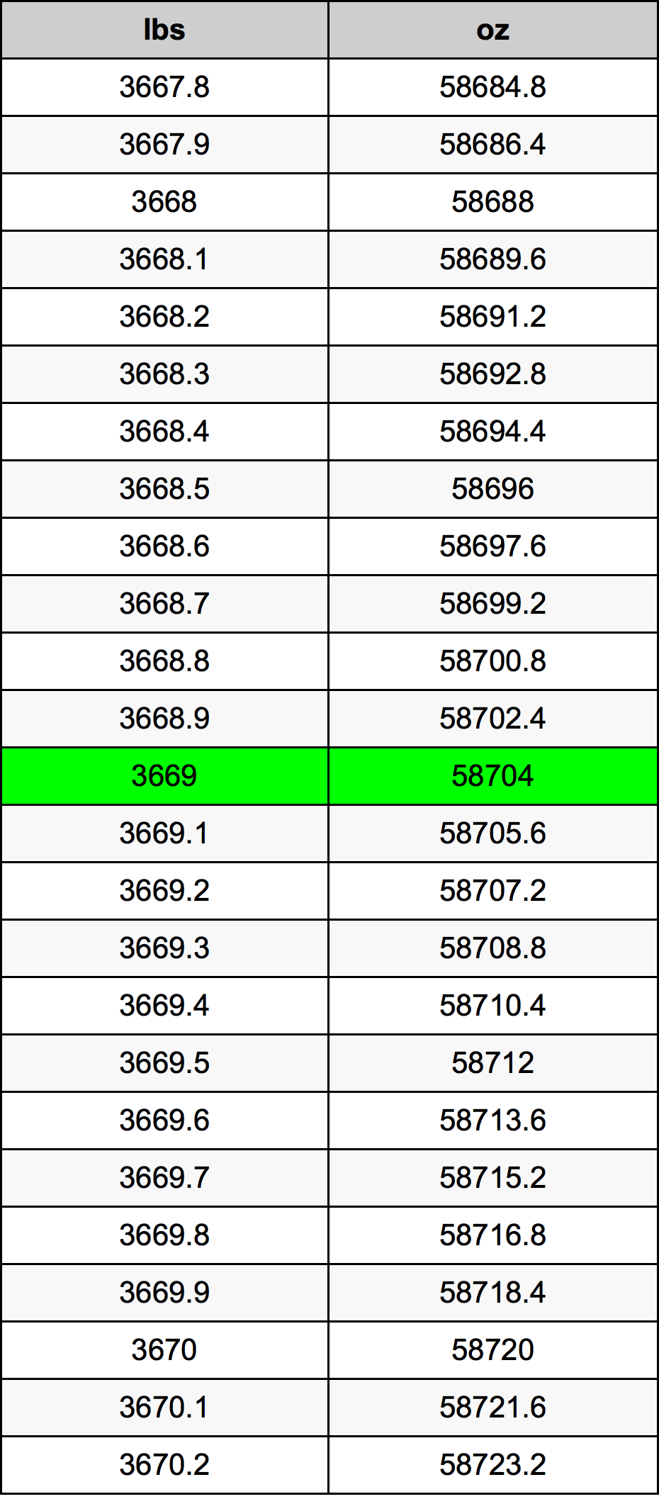 3669 Font átszámítási táblázat
