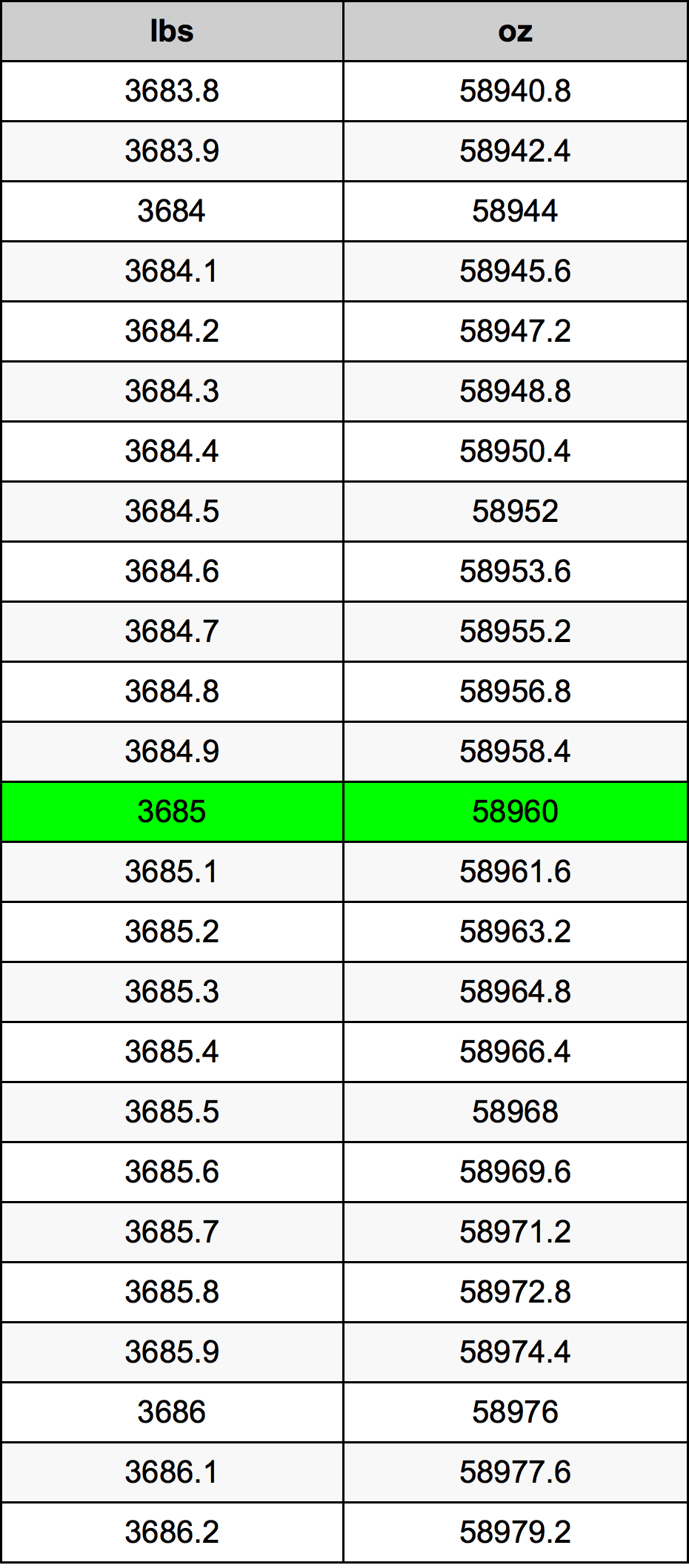 3685 Lira konverżjoni tabella