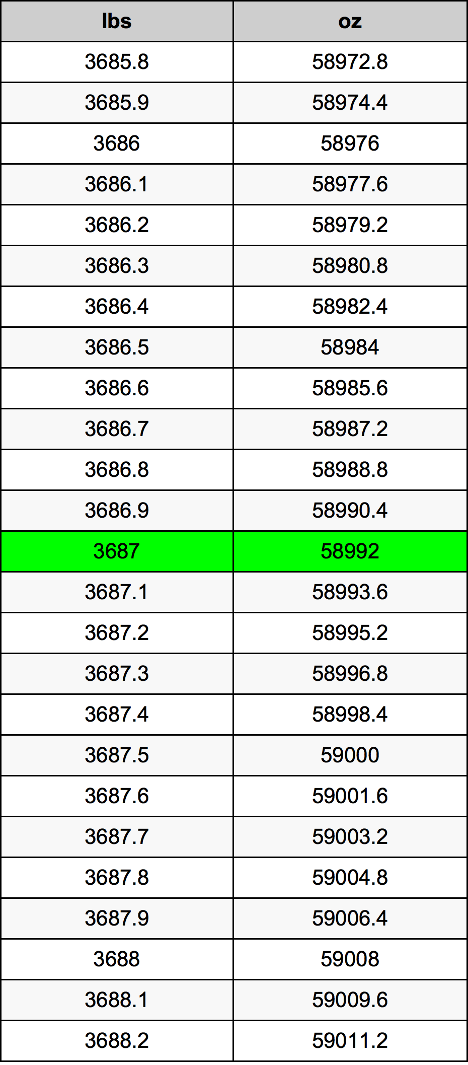 3687 Font átszámítási táblázat