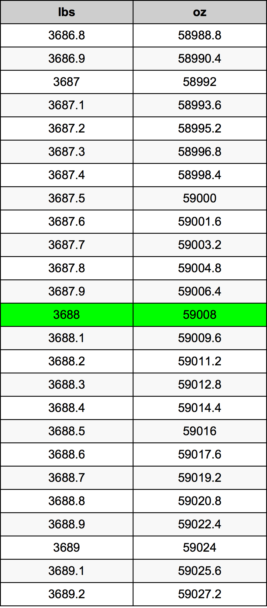3688 Font átszámítási táblázat