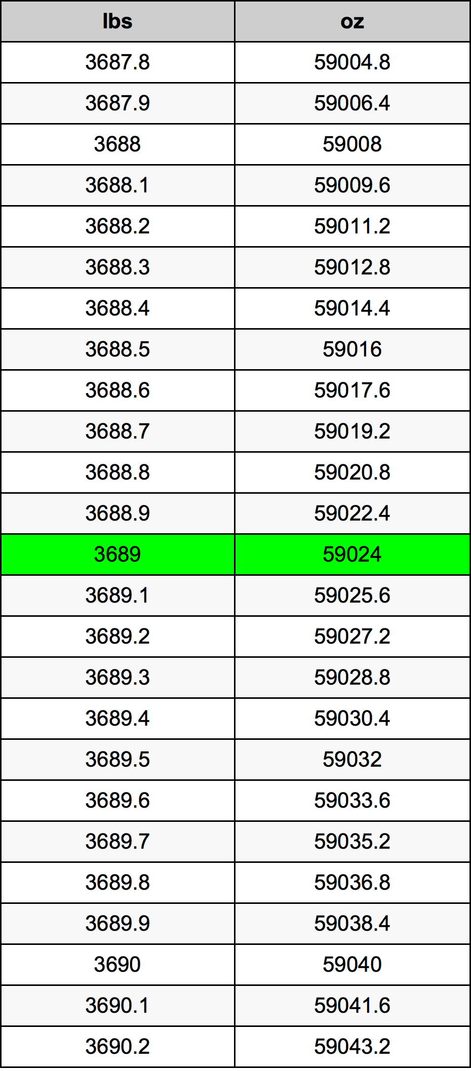 3689 Font átszámítási táblázat