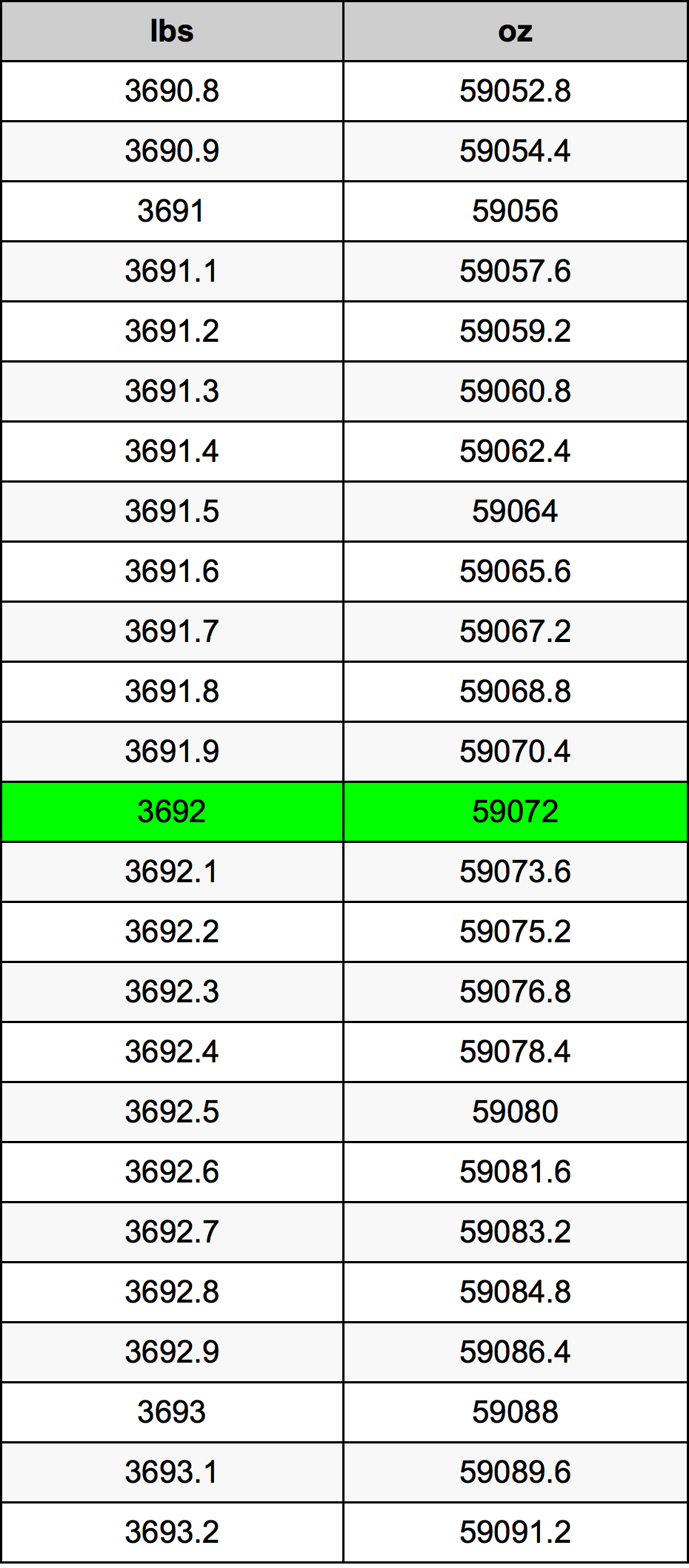 3692 Font átszámítási táblázat