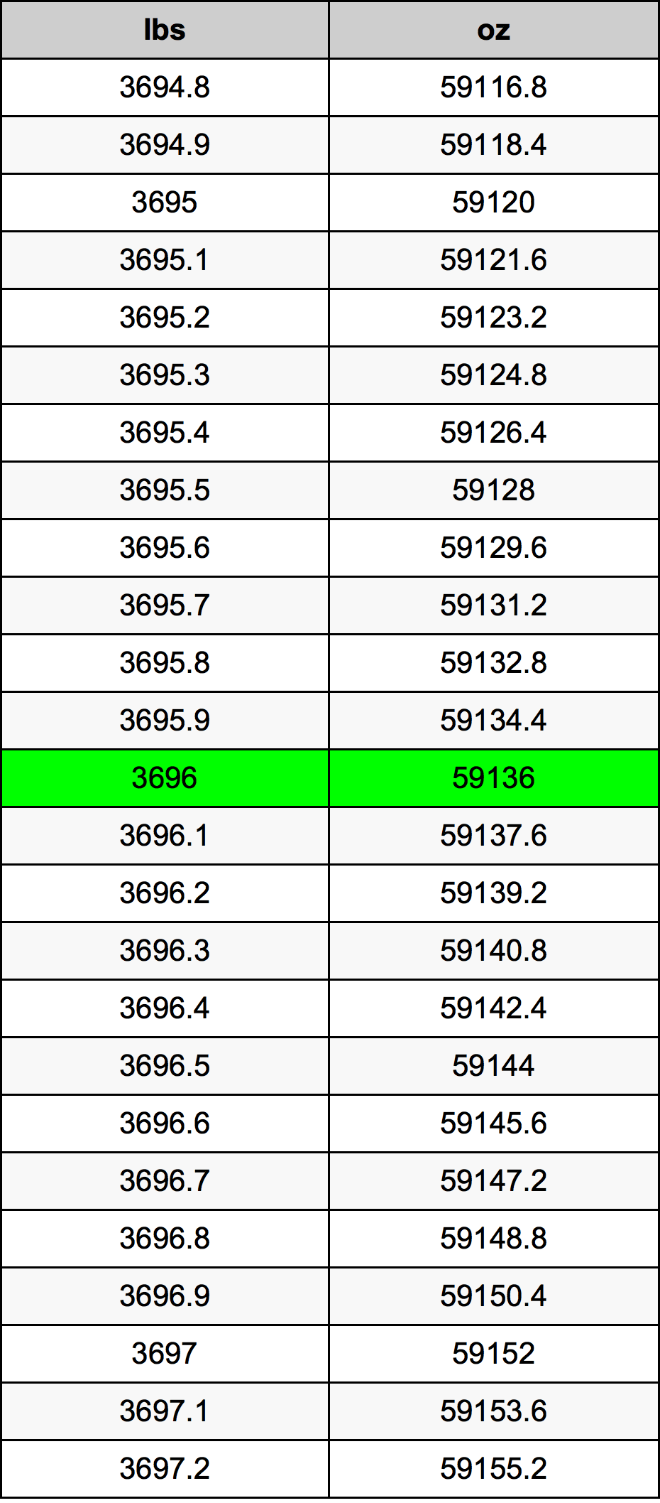 3696 Lira konverżjoni tabella