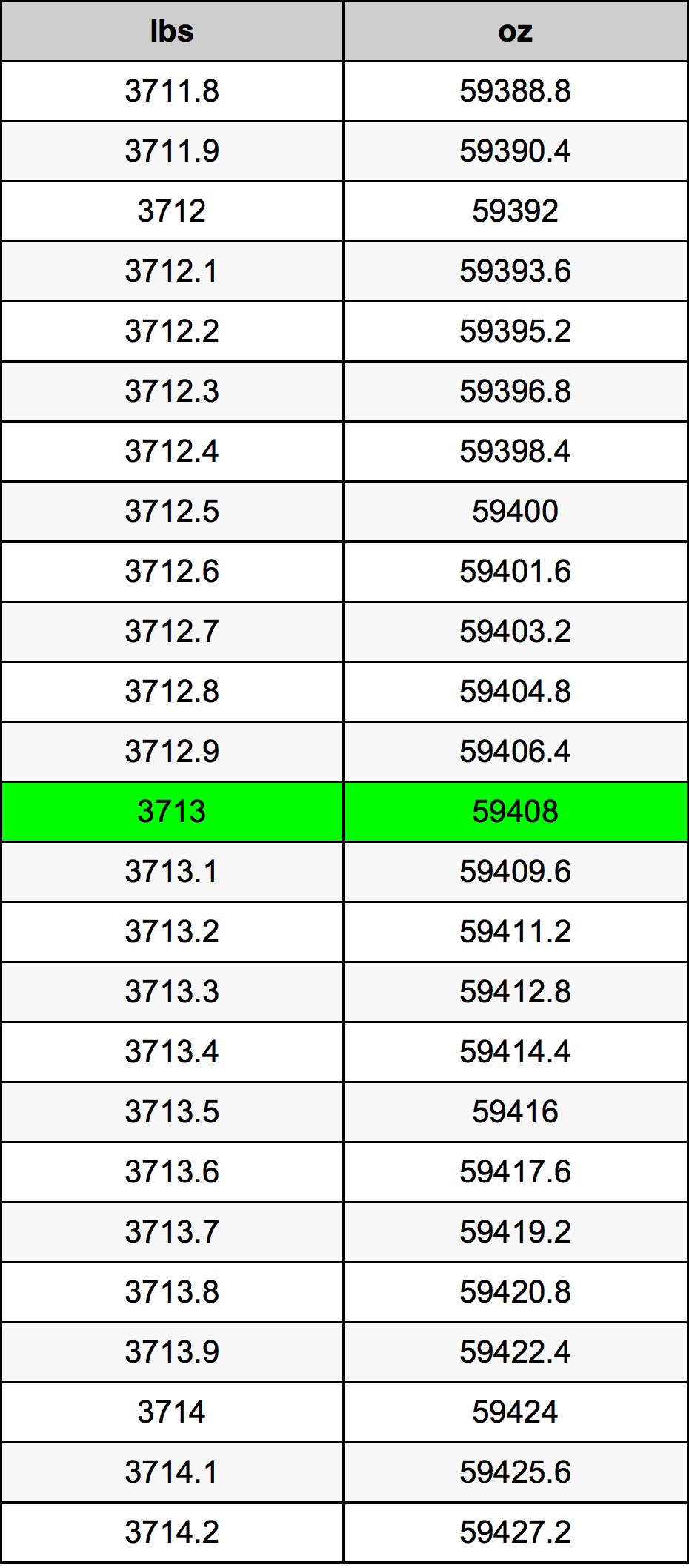 3713 Pound dönüşüm tablosu