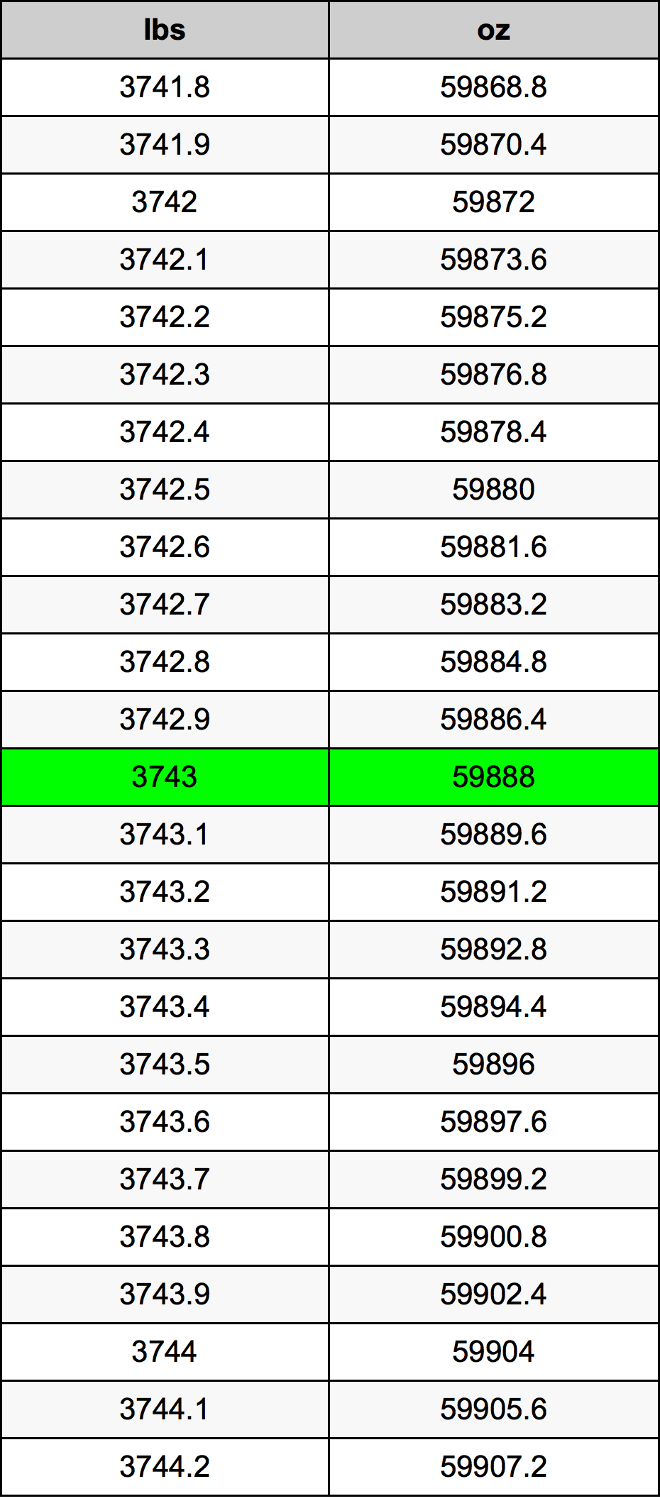 3743 Lira konverżjoni tabella