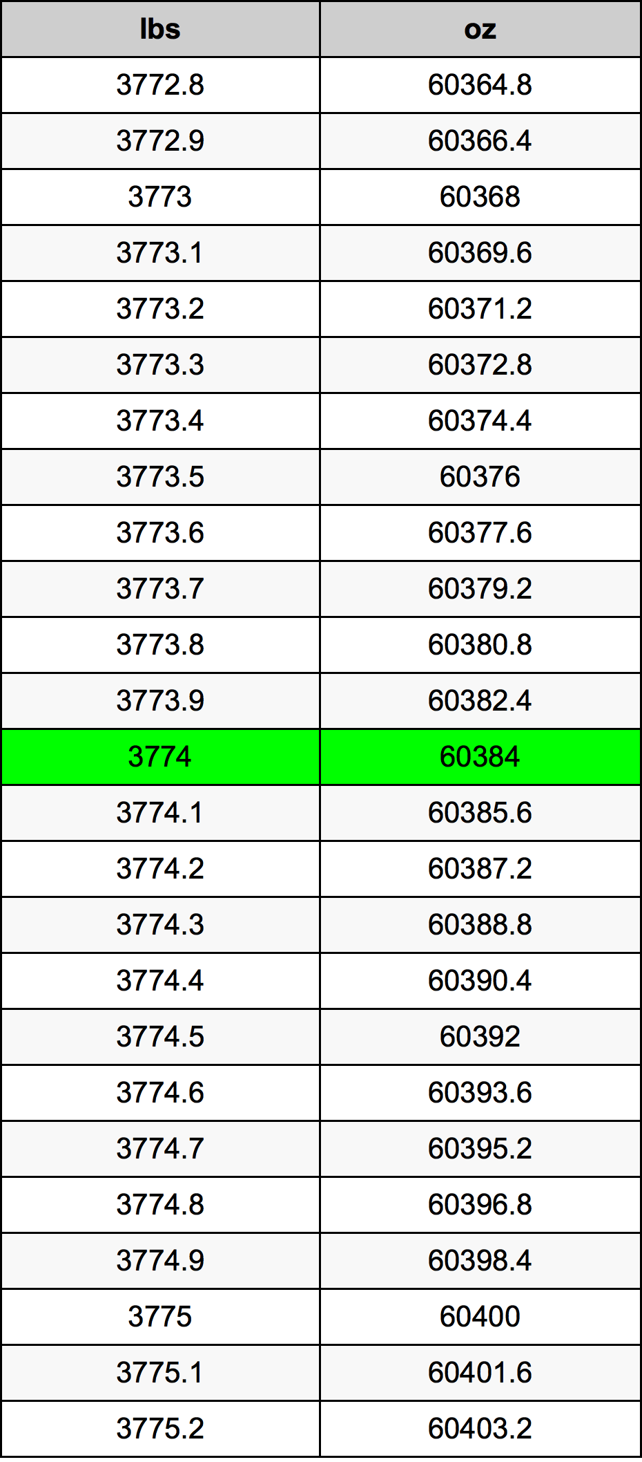 3774 Lira konverżjoni tabella