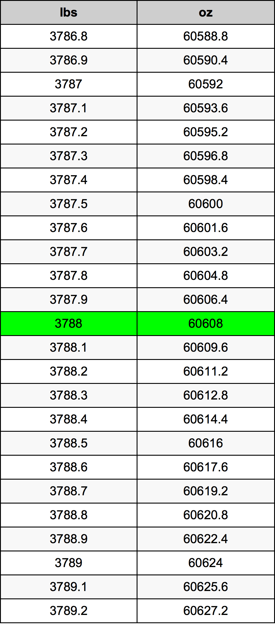 3788 Lira konverżjoni tabella