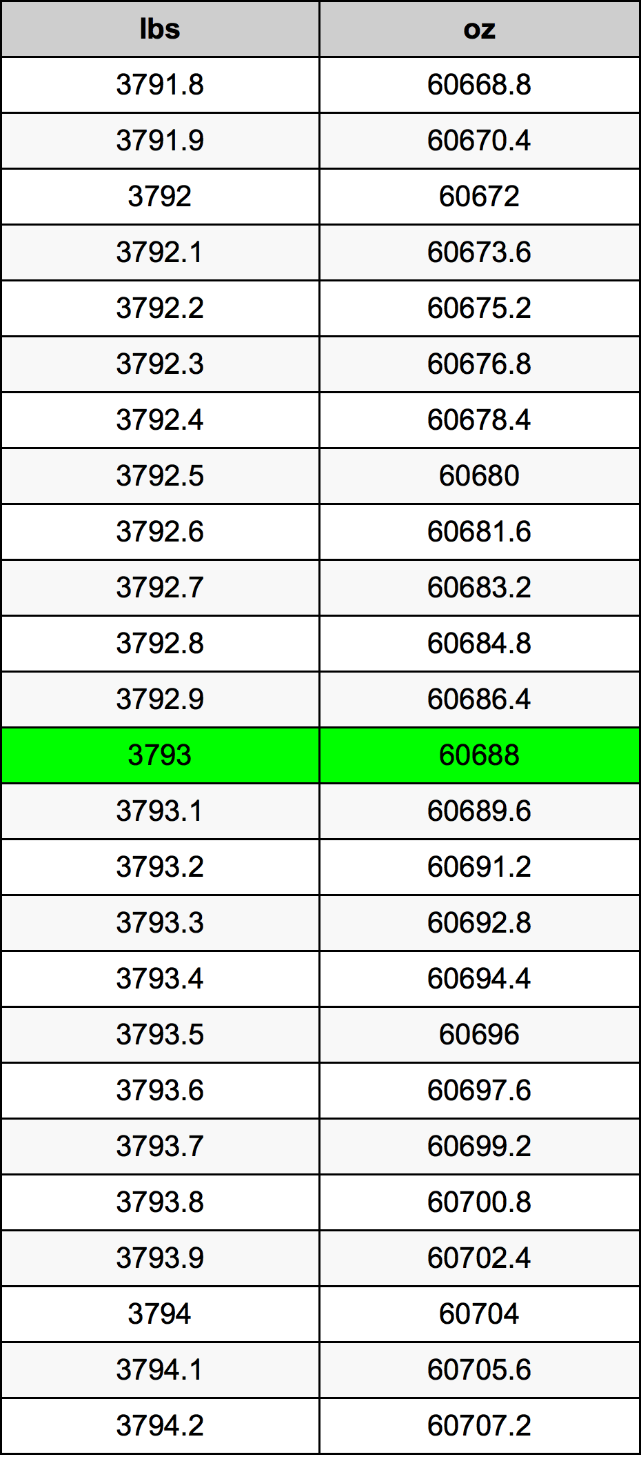 3793 Lira konverżjoni tabella